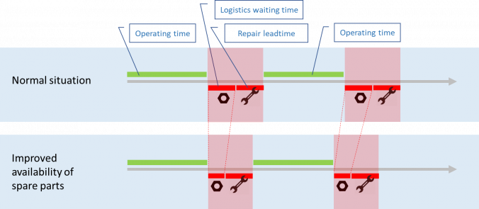 Rotating Assets with Fewer Spare Parts - It Is Possible