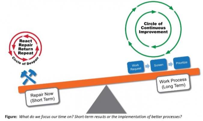 Long-Term or Short-Term Results?