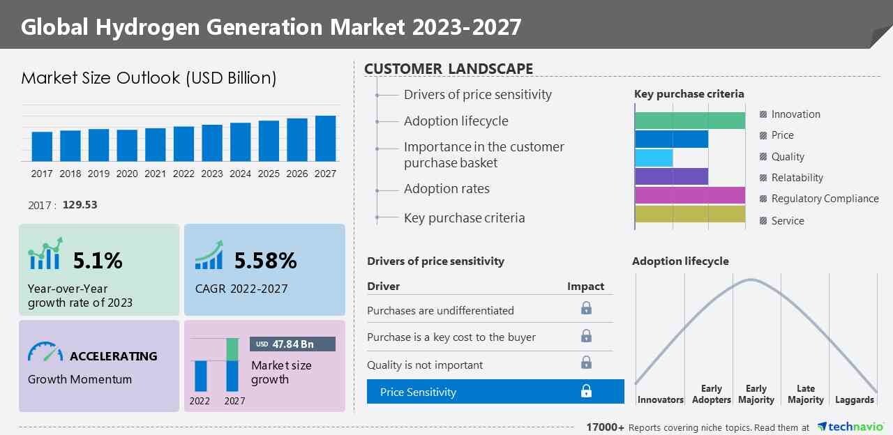 Global_Hydrogen_Generation_Market